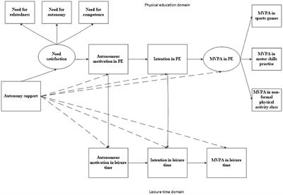 The Direct and Indirect Relationships Within the Extended Trans-contextual Model for Moderate-to-vigorous Physical Activity